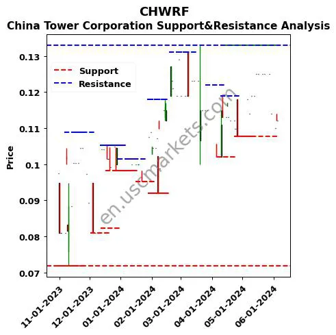 CHWRF stock support and resistance price chart