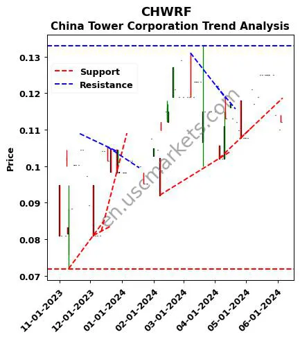 CHWRF review China Tower Corporation technical analysis trend chart CHWRF price