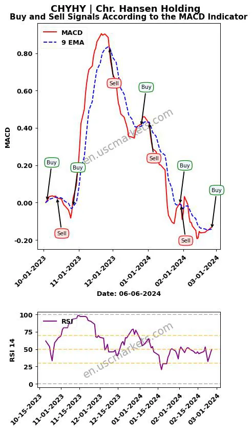 CHYHY buy or sell review Chr. Hansen Holding MACD chart analysis CHYHY price