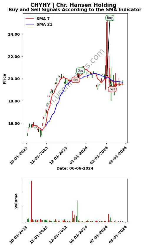 CHYHY review Chr. Hansen Holding SMA chart analysis CHYHY price