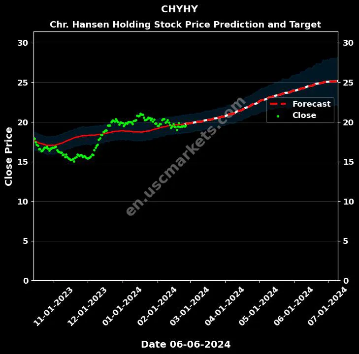 CHYHY stock forecast Chr. Hansen Holding price target