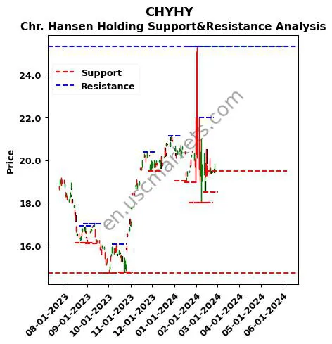 CHYHY stock support and resistance price chart