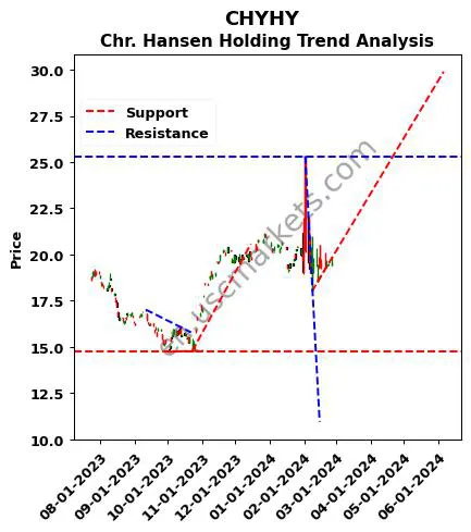 CHYHY review Chr. Hansen Holding technical analysis trend chart CHYHY price