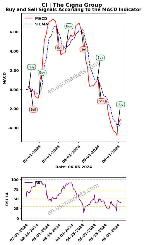 CI buy or sell review The Cigna Group MACD chart analysis CI price