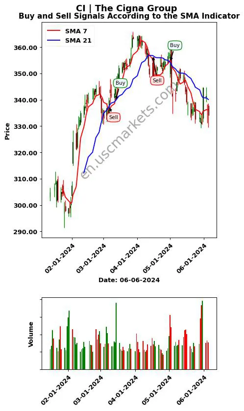 CI review The Cigna Group SMA chart analysis CI price