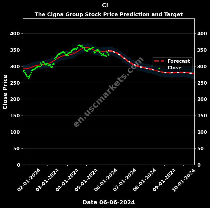 CI stock forecast The Cigna Group price target