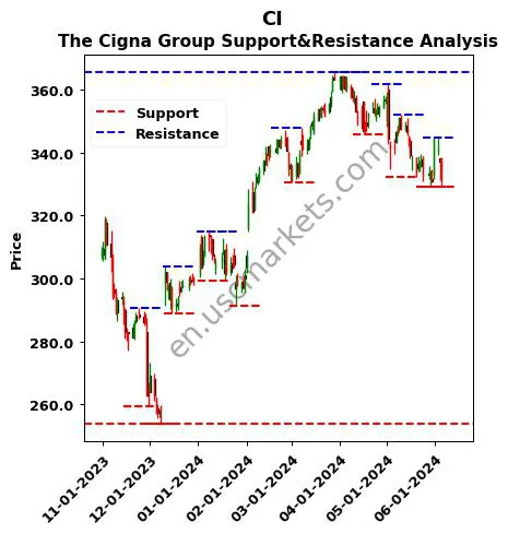 CI stock support and resistance price chart