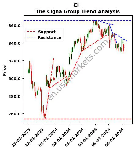 CI review The Cigna Group technical analysis trend chart CI price