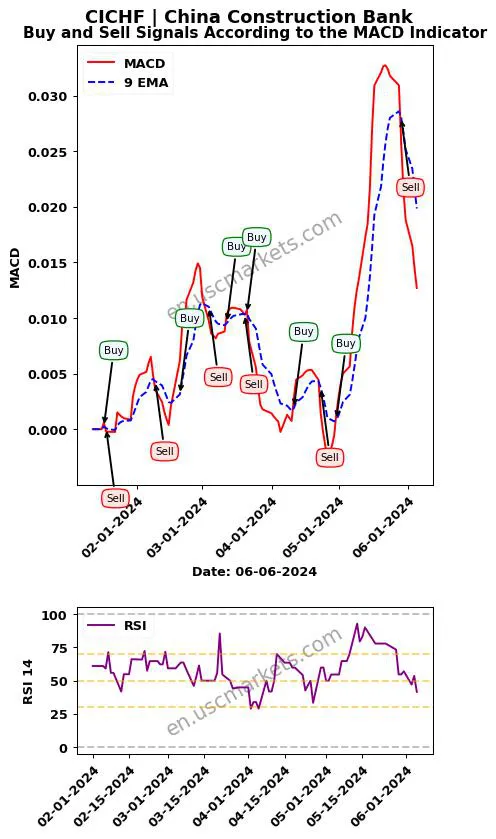CICHF buy or sell review China Construction Bank MACD chart analysis CICHF price