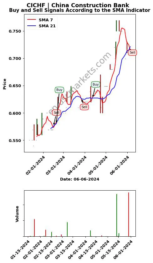 CICHF review China Construction Bank SMA chart analysis CICHF price