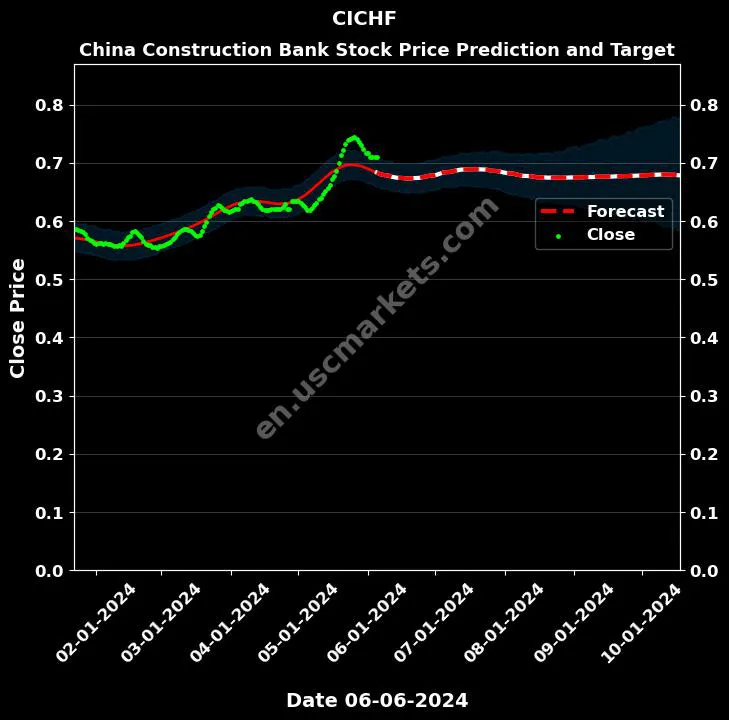 CICHF stock forecast China Construction Bank price target