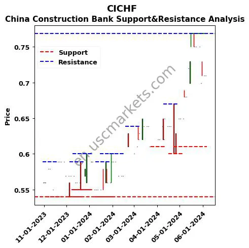 CICHF stock support and resistance price chart