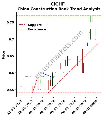 CICHF review China Construction Bank technical analysis trend chart CICHF price