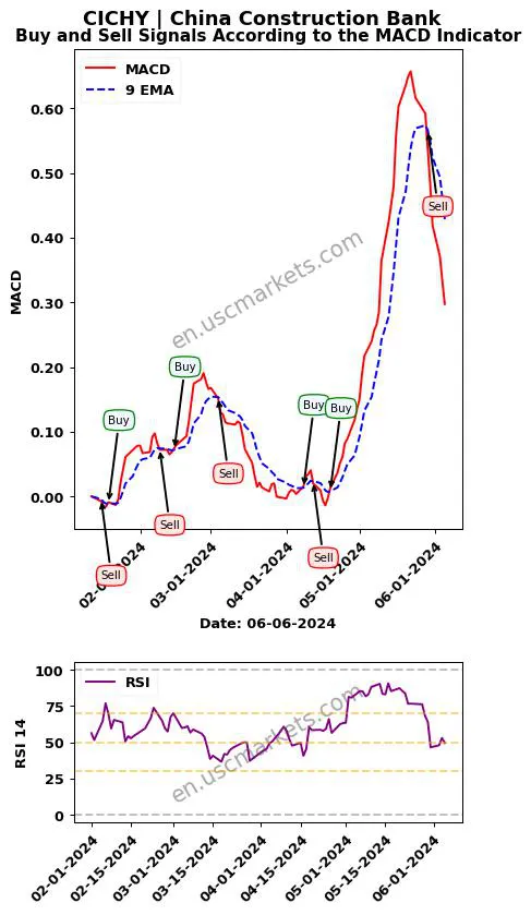CICHY buy or sell review China Construction Bank MACD chart analysis CICHY price