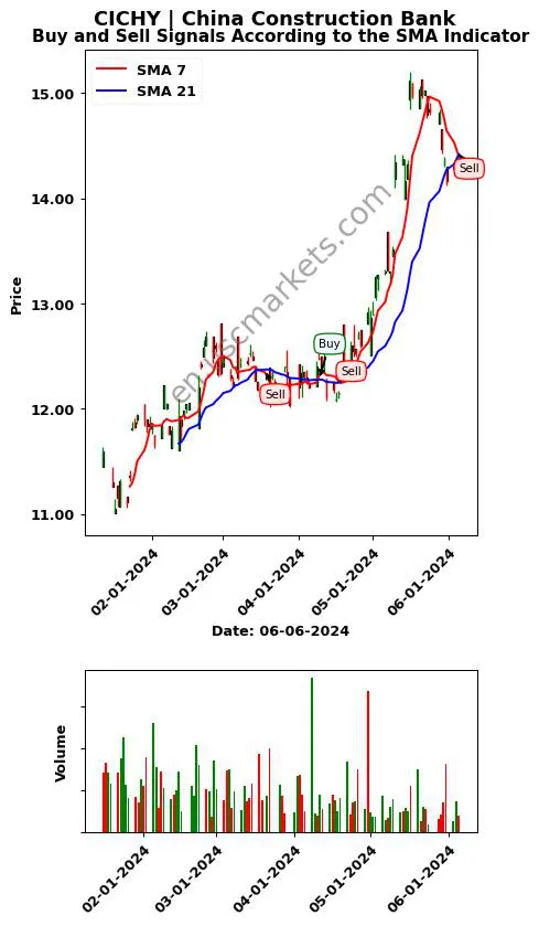 CICHY review China Construction Bank SMA chart analysis CICHY price