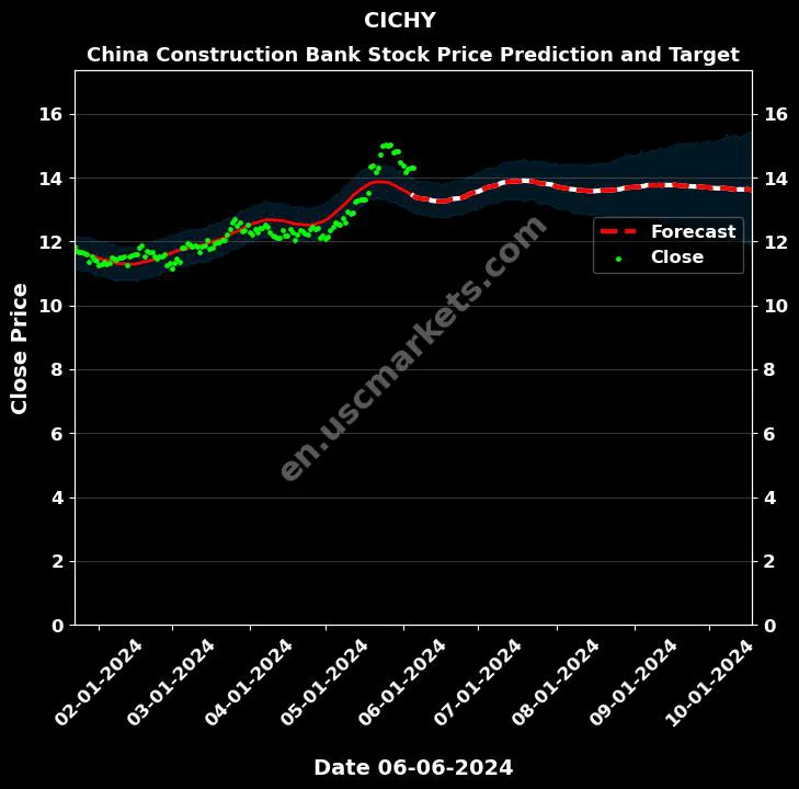 CICHY stock forecast China Construction Bank price target