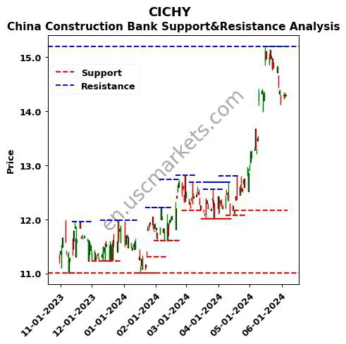 CICHY stock support and resistance price chart