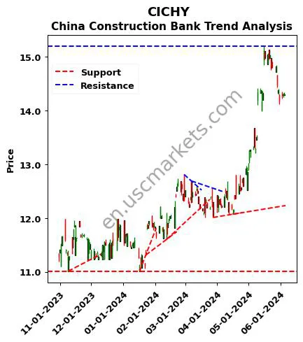 CICHY review China Construction Bank technical analysis trend chart CICHY price