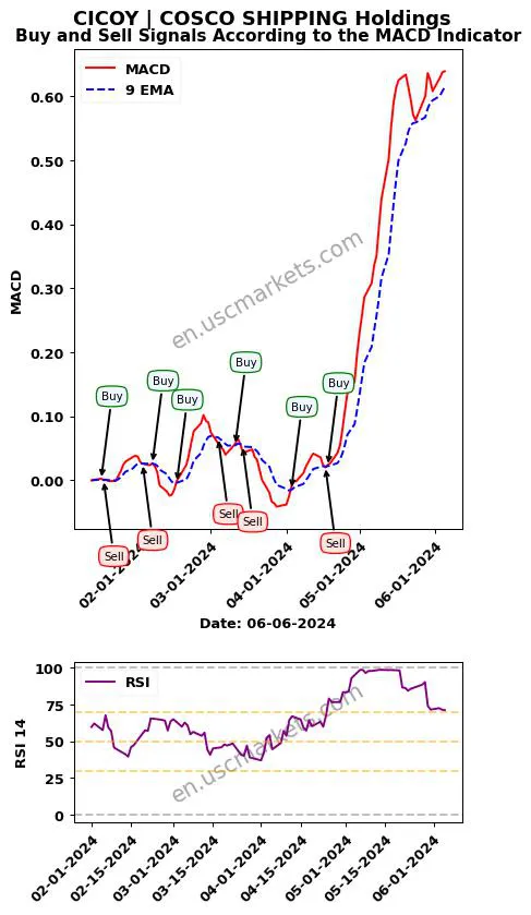CICOY buy or sell review COSCO SHIPPING Holdings MACD chart analysis CICOY price