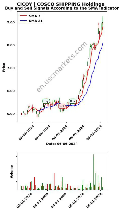 CICOY review COSCO SHIPPING Holdings SMA chart analysis CICOY price