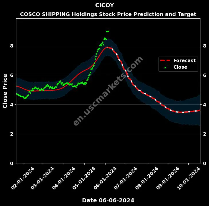 CICOY stock forecast COSCO SHIPPING Holdings price target