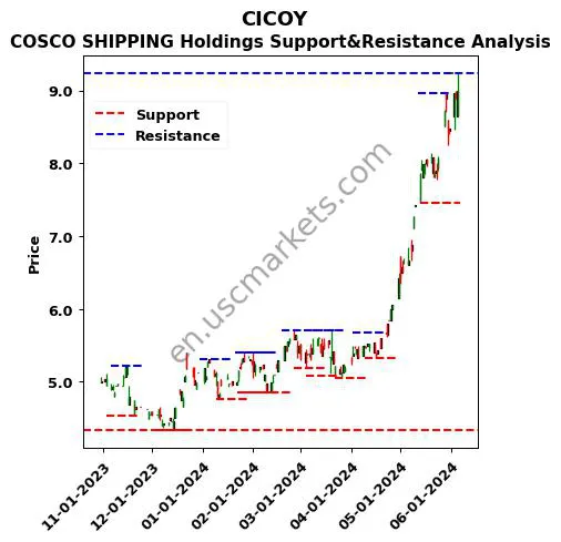 CICOY stock support and resistance price chart