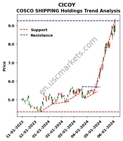 CICOY review COSCO SHIPPING Holdings technical analysis trend chart CICOY price