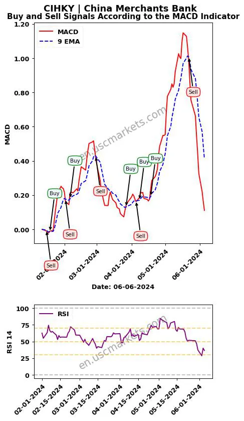 CIHKY buy or sell review China Merchants Bank MACD chart analysis CIHKY price