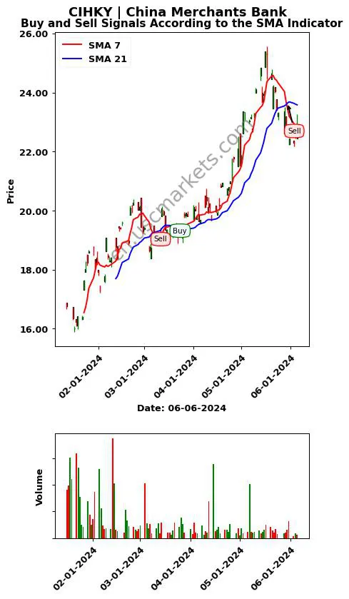 CIHKY review China Merchants Bank SMA chart analysis CIHKY price