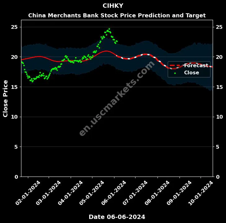 CIHKY stock forecast China Merchants Bank price target