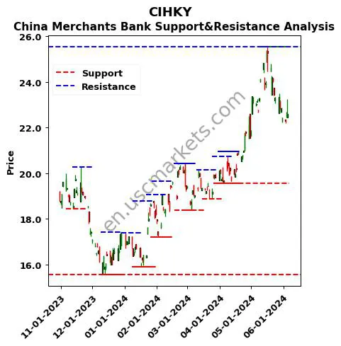 CIHKY stock support and resistance price chart