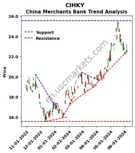 CIHKY review China Merchants Bank technical analysis trend chart CIHKY price