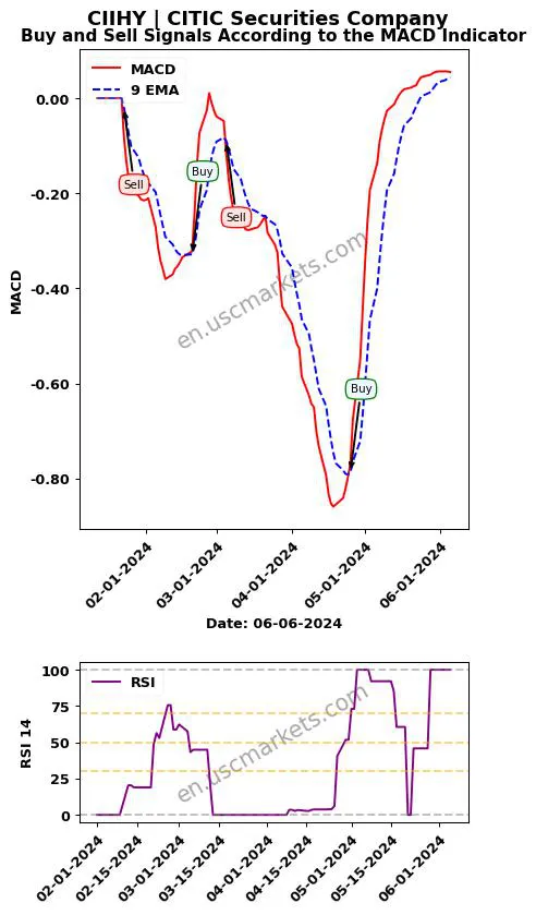 CIIHY buy or sell review CITIC Securities Company MACD chart analysis CIIHY price