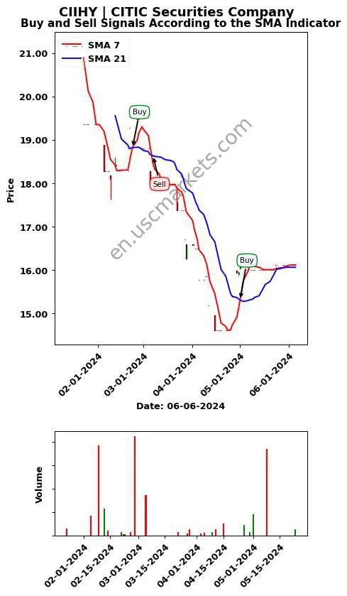 CIIHY review CITIC Securities Company SMA chart analysis CIIHY price