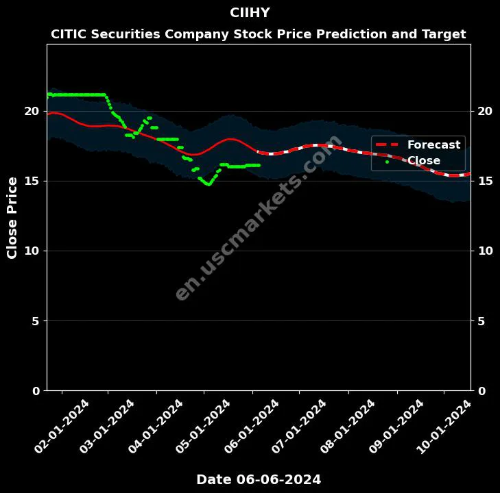 CIIHY stock forecast CITIC Securities Company price target