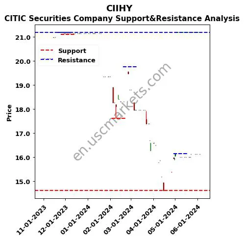 CIIHY stock support and resistance price chart