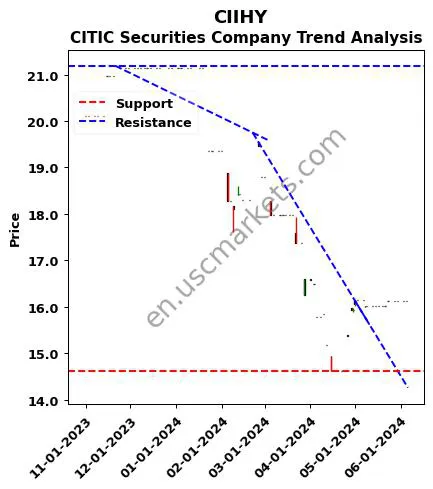 CIIHY review CITIC Securities Company technical analysis trend chart CIIHY price