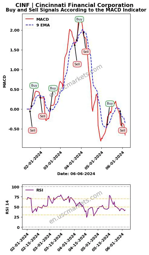 CINF buy or sell review Cincinnati Financial Corporation MACD chart analysis CINF price