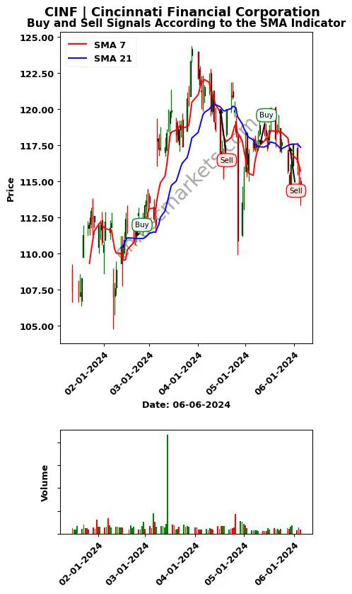 CINF review Cincinnati Financial Corporation SMA chart analysis CINF price