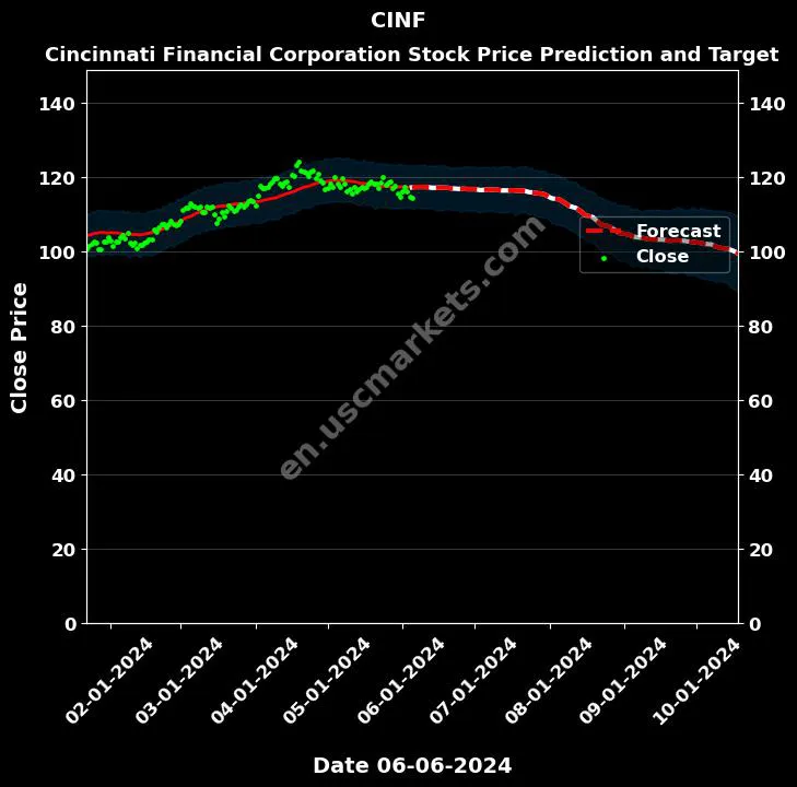 CINF stock forecast Cincinnati Financial Corporation price target