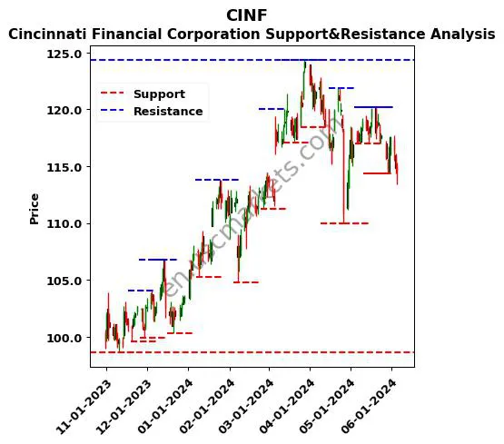 CINF stock support and resistance price chart