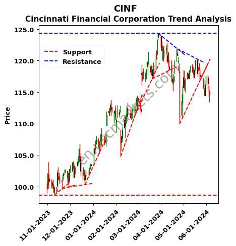 CINF review Cincinnati Financial Corporation technical analysis trend chart CINF price