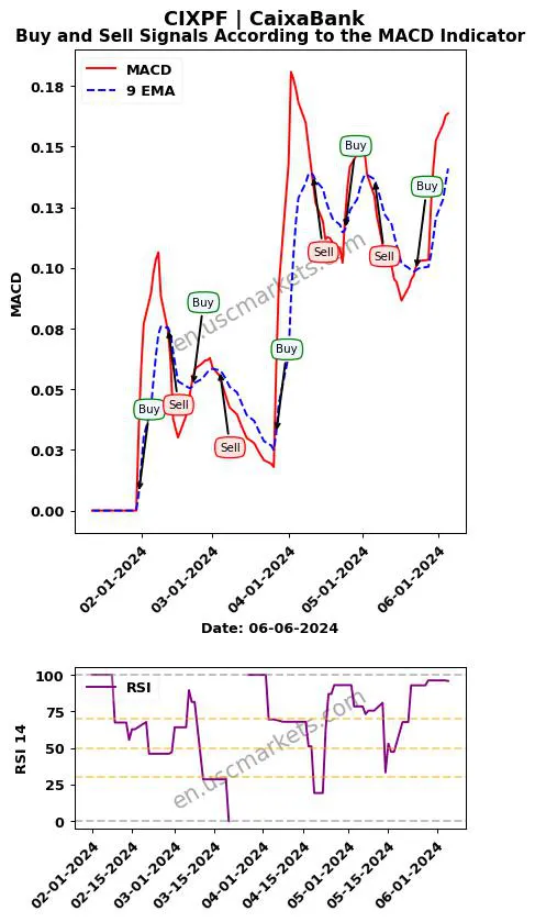 CIXPF buy or sell review CaixaBank MACD chart analysis CIXPF price