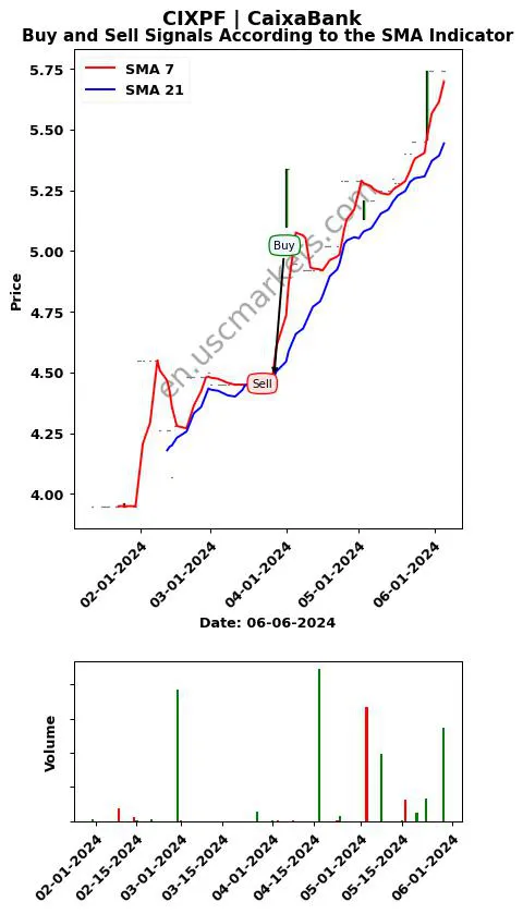 CIXPF review CaixaBank SMA chart analysis CIXPF price