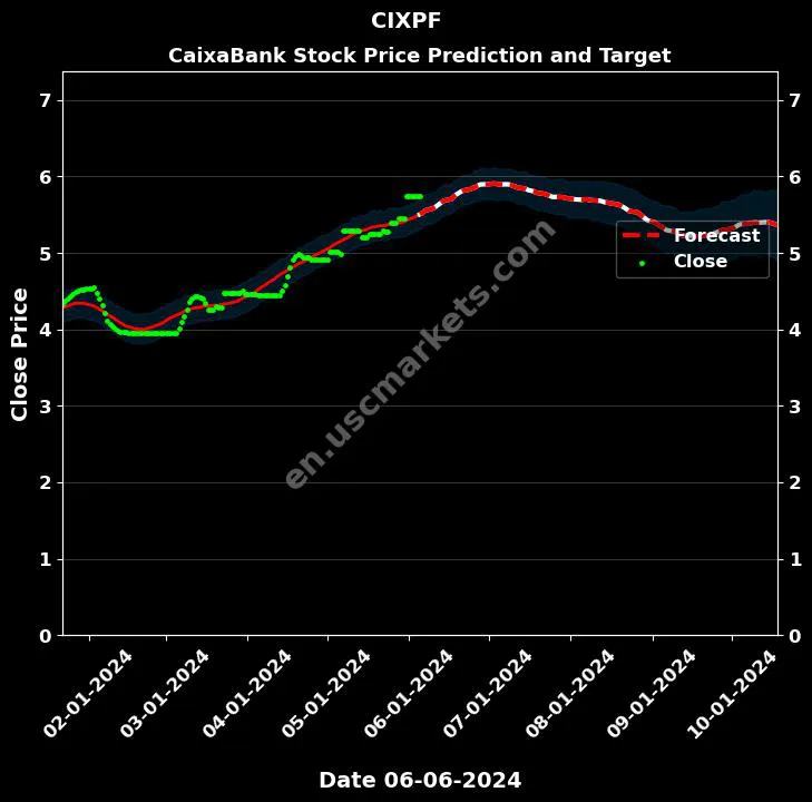 CIXPF stock forecast CaixaBank price target