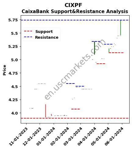 CIXPF stock support and resistance price chart