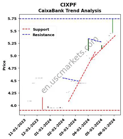 CIXPF review CaixaBank technical analysis trend chart CIXPF price