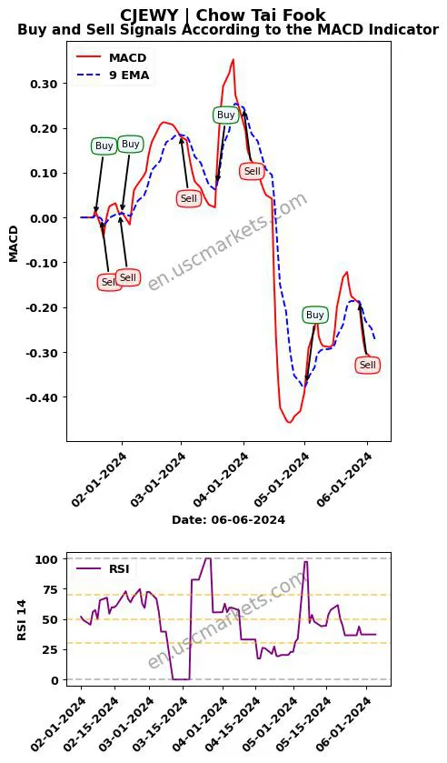 CJEWY buy or sell review Chow Tai Fook MACD chart analysis CJEWY price