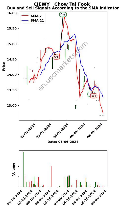 CJEWY review Chow Tai Fook SMA chart analysis CJEWY price