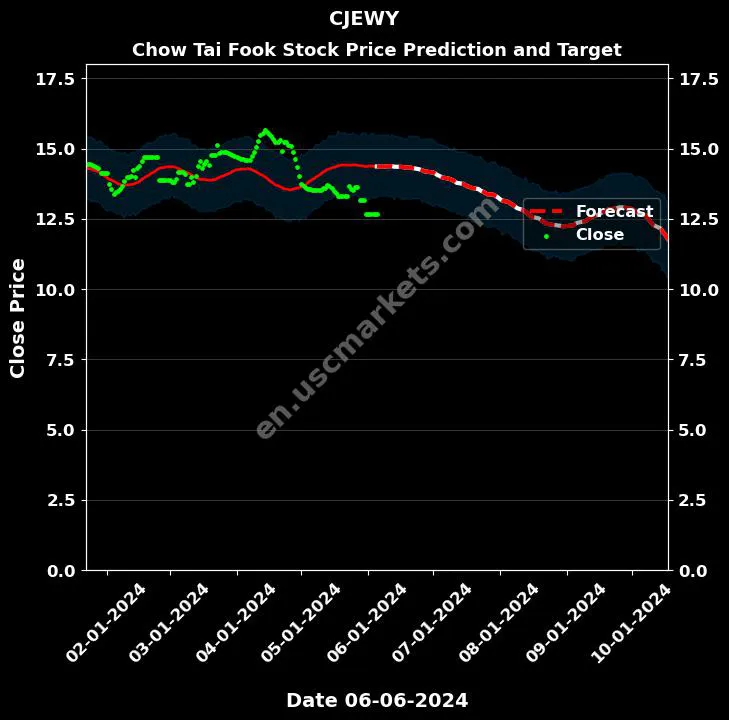 CJEWY stock forecast Chow Tai Fook price target